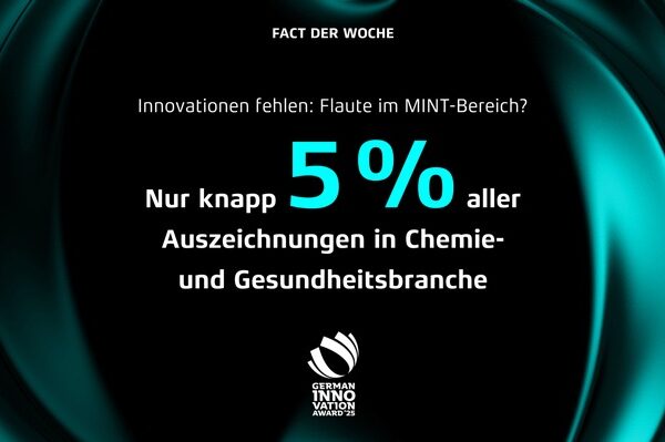 Deutsche Innovationen im Branchen-Check: Industrie glänzt, Chemie und Gesundheit schwächeln