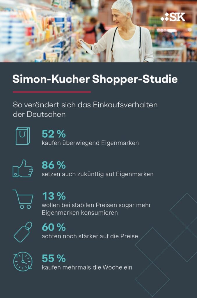Shopper-Studie: Verbraucher lieben Eigenmarken – hohe Preise werden zum Dämpfer für Marken-Produkte