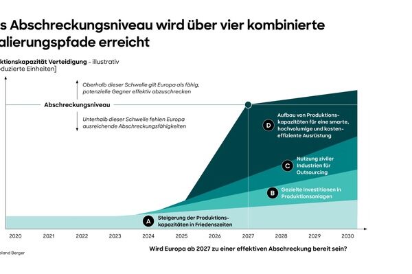 Roland Berger Studie zum Verteidigungssektor: Wie Europa bis 2030 eine wirksame Abschreckung erreichen kann